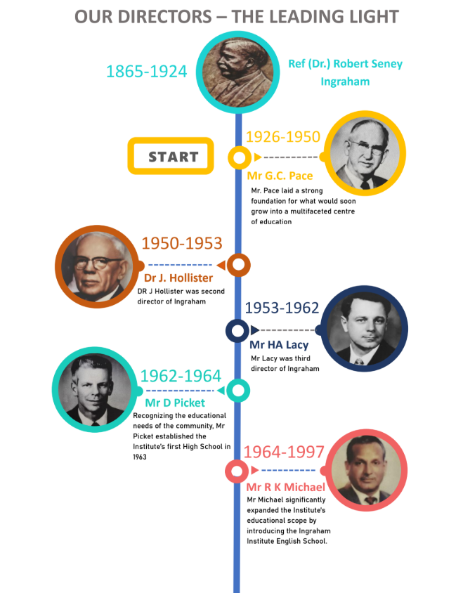 Directors Timeline