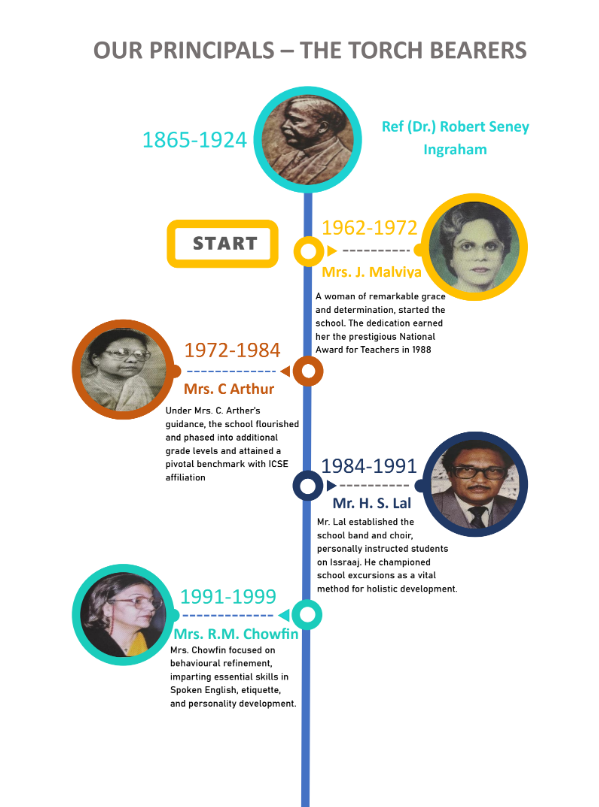 Principals Timeline